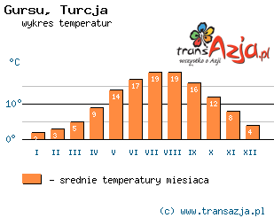 Wykres temperatur dla: Gursu, Turcja