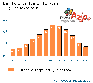 Wykres temperatur dla: Hacibayramlar, Turcja