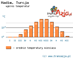 Wykres temperatur dla: Hadim, Turcja