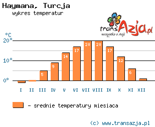 Wykres temperatur dla: Haymana, Turcja