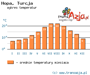 Wykres temperatur dla: Hopa, Turcja