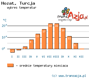 Wykres temperatur dla: Hozat, Turcja