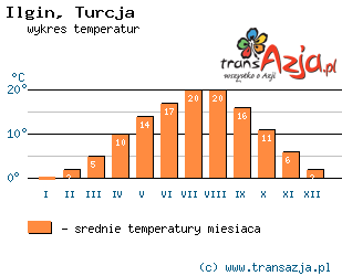 Wykres temperatur dla: Ilgin, Turcja