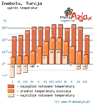 Wykres temperatur dla: Inebolu, Turcja