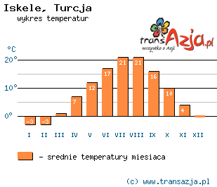 Wykres temperatur dla: Iskele, Turcja