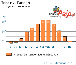 Wykres temperatur dla: Ispir, Turcja