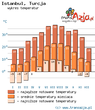 Wykres temperatur dla: Istanbul, Turcja