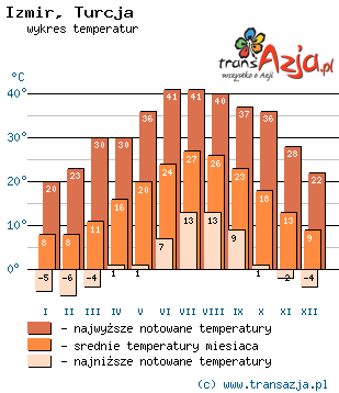 Wykres temperatur dla: Izmir, Turcja