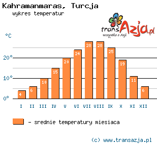 Wykres temperatur dla: Kahramanmaras, Turcja