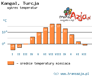 Wykres temperatur dla: Kangal, Turcja