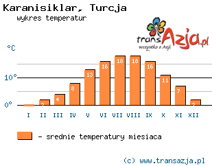 Wykres temperatur dla: Karanisiklar, Turcja