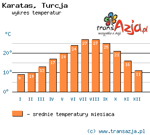 Wykres temperatur dla: Karatas, Turcja