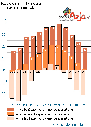 Wykres temperatur dla: Kayseri, Turcja
