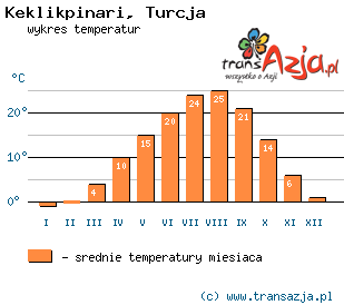 Wykres temperatur dla: Keklikpinari, Turcja