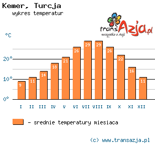 Wykres temperatur dla: Kemer, Turcja