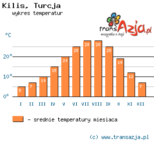 Wykres temperatur dla: Kilis, Turcja