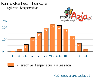 Wykres temperatur dla: Kirikkale, Turcja