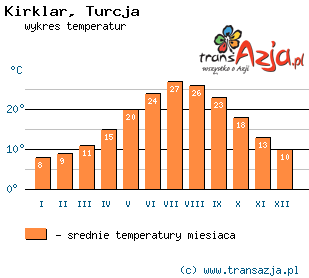 Wykres temperatur dla: Kirklar, Turcja