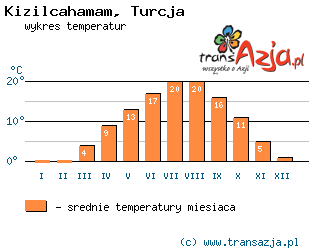 Wykres temperatur dla: Kizilcahamam, Turcja