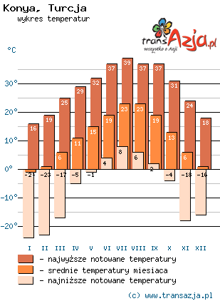 Wykres temperatur dla: Konya, Turcja