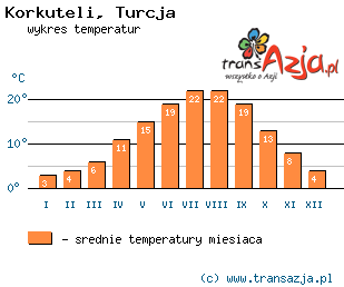 Wykres temperatur dla: Korkuteli, Turcja
