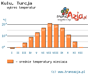Wykres temperatur dla: Kulu, Turcja