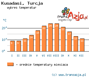 Wykres temperatur dla: Kusadasi, Turcja