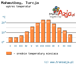 Wykres temperatur dla: Mahmutbey, Turcja