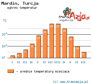 Wykres temperatur dla: Mardin, Turcja
