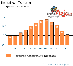 Wykres temperatur dla: Mersin, Turcja