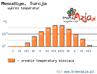 Wykres temperatur dla: Mesudiye, Turcja