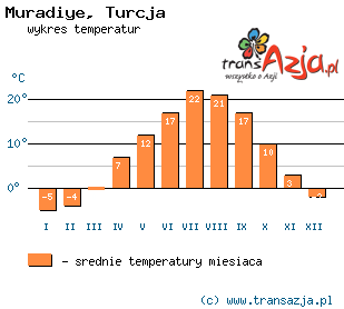 Wykres temperatur dla: Muradiye, Turcja