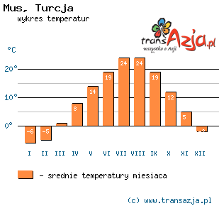 Wykres temperatur dla: Mus, Turcja