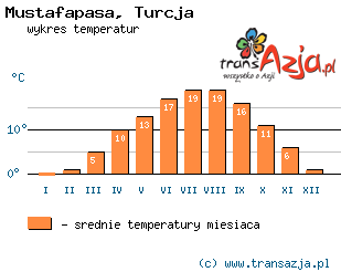Wykres temperatur dla: Mustafapasa, Turcja