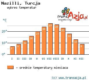 Wykres temperatur dla: Nazilli, Turcja