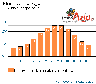 Wykres temperatur dla: Odemis, Turcja