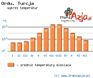Wykres temperatur dla: Ordu, Turcja