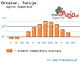 Wykres temperatur dla: Ortalar, Turcja