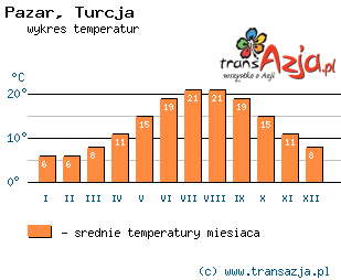 Wykres temperatur dla: Pazar, Turcja