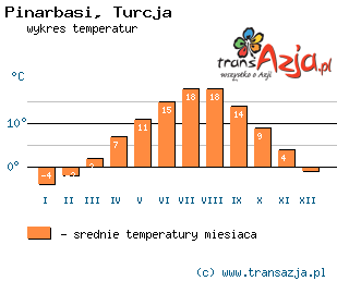 Wykres temperatur dla: Pinarbasi, Turcja