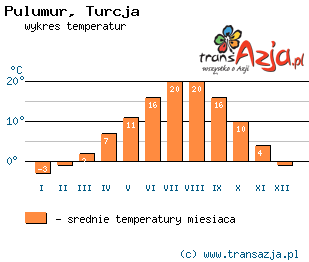 Wykres temperatur dla: Pulumur, Turcja