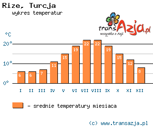Wykres temperatur dla: Rize, Turcja