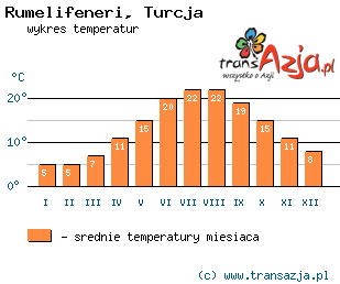 Wykres temperatur dla: Rumelifeneri, Turcja