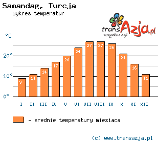 Wykres temperatur dla: Samandag, Turcja