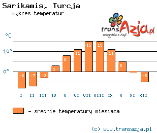 Wykres temperatur dla: Sarikamis, Turcja