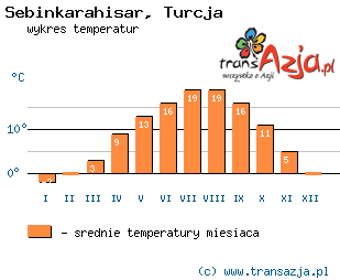 Wykres temperatur dla: Sebinkarahisar, Turcja