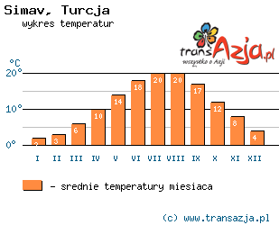 Wykres temperatur dla: Simav, Turcja