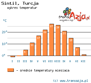 Wykres temperatur dla: Sintil, Turcja