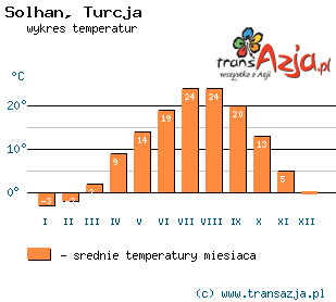 Wykres temperatur dla: Solhan, Turcja