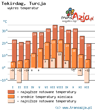 Wykres temperatur dla: Tekirdag, Turcja